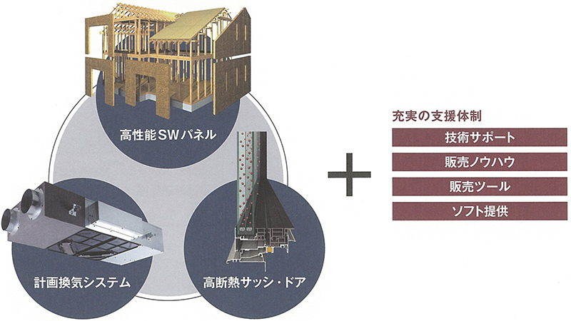 高性能SWパネル+計画換気システム+高断熱サッシ・ドア