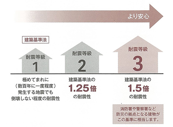 耐震等級3相当の設計を推奨