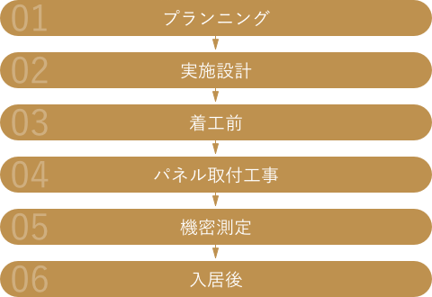 プランニング→実施設計→着工前→パネル取付工事→機密測定→入居後